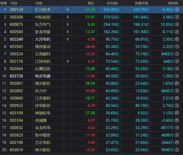 2019年中国电机行业上市公司市值和净利排行