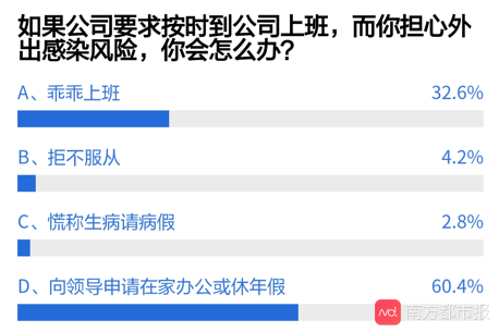 企业进入复工潮，超8成受访者希望在家办公：担心遇到潜在感染者