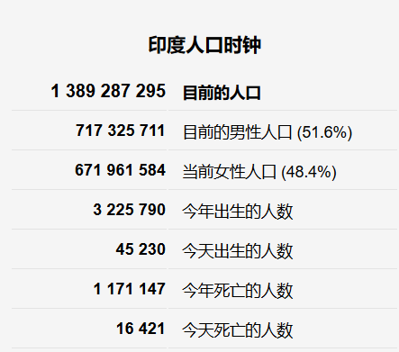 印度人口2019多少亿_印度人口变化趋势图