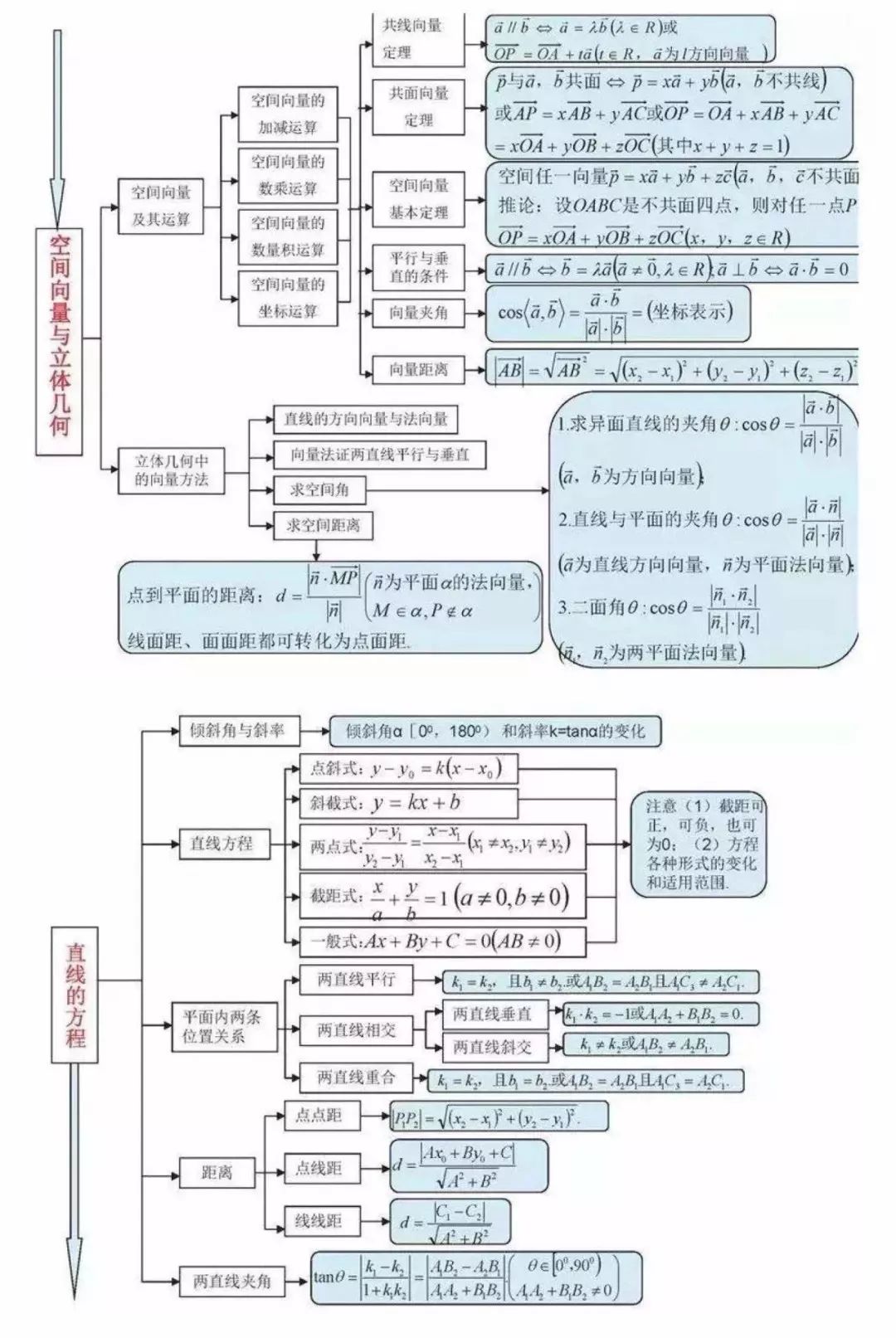 2020高考前三个月：高中数学所有思维导图全汇总