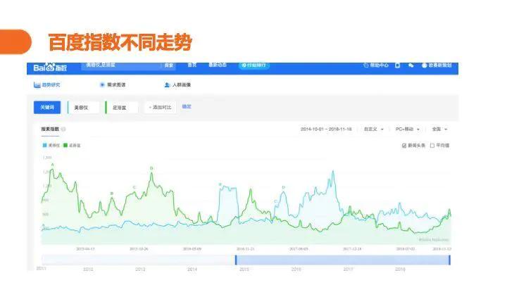 百度指数不同走势