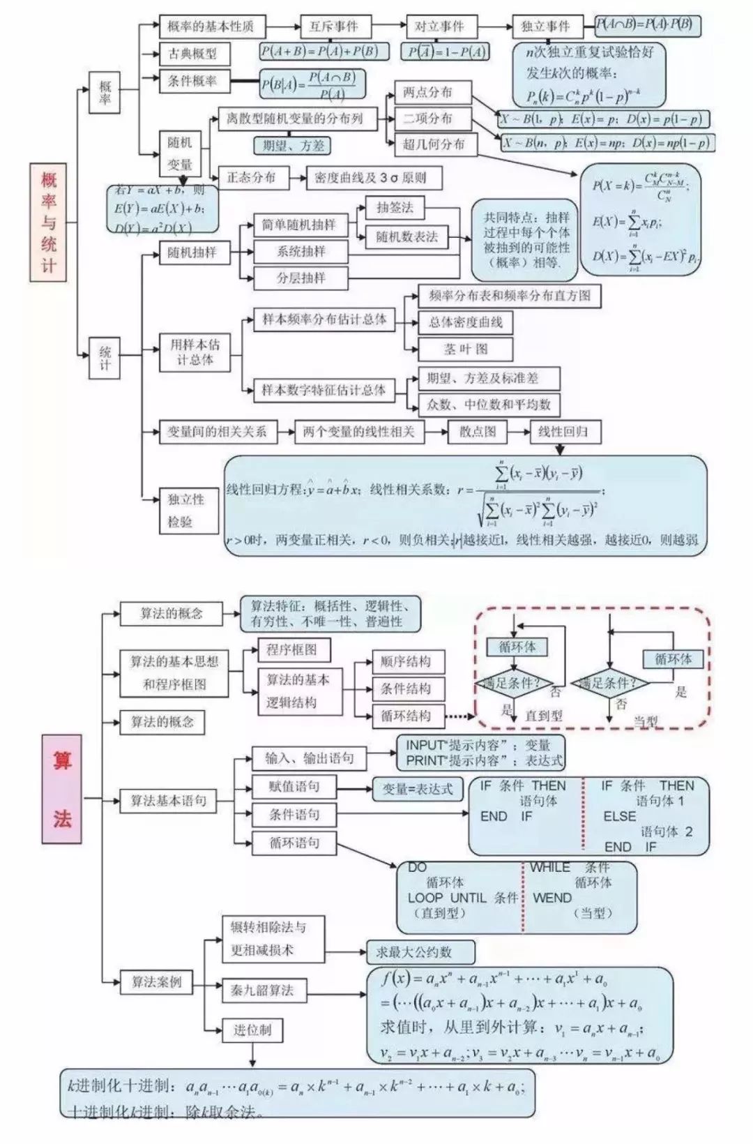 2020高考前三个月：高中数学所有思维导图全汇总