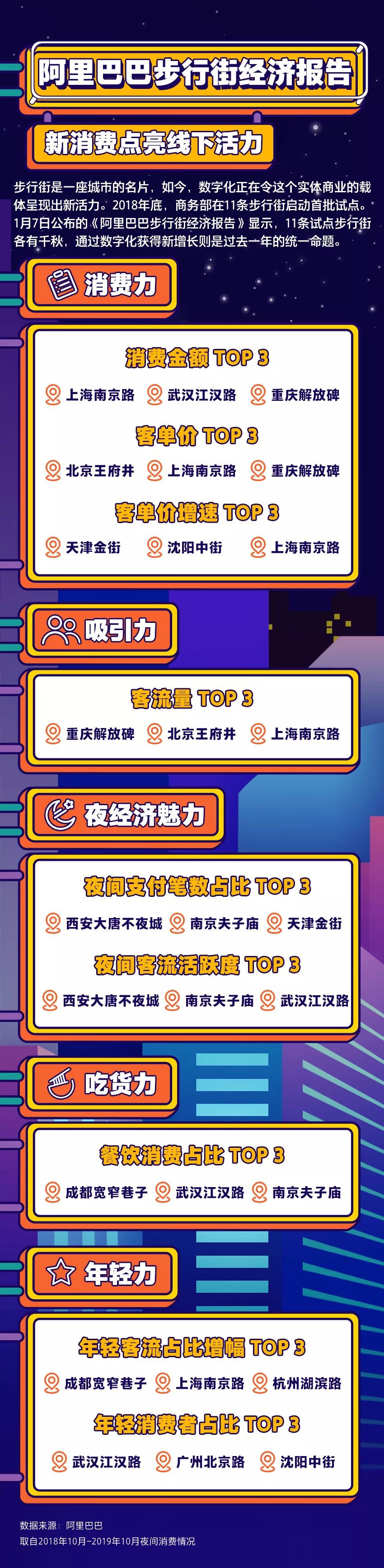 中国步行街排名2020_2020中国步行街智能化发展排名,中国第一商