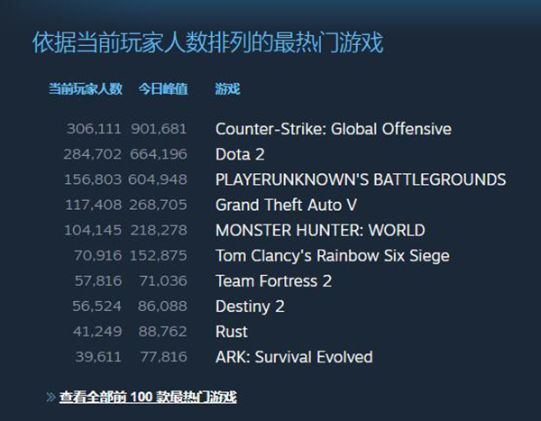 《CS：GO》2月9日同时在线人数超90万创新纪录_游戏