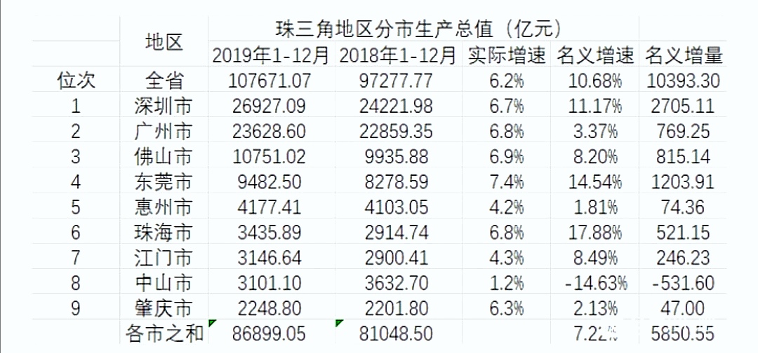 2019广东 gdp_广东与江苏的2019年全年GDP出炉,两者还差多少