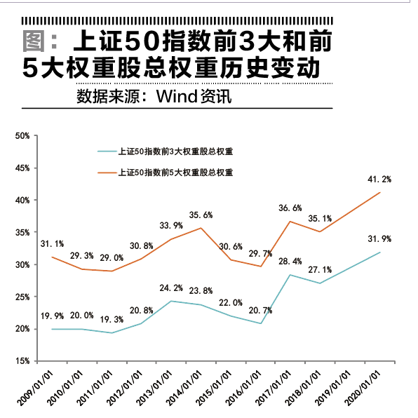 上证权重排名2020_上证等权重指数震荡后面临方向选择