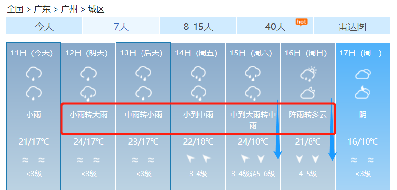 周末急降8℃!未来一周的广州天气将…