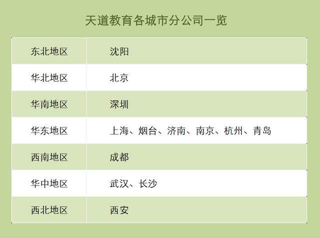 中国各城市学生的申请现状