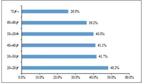 体育人口 %_人口普查(2)