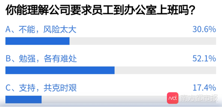 企业进入复工潮，超8成受访者希望在家办公：担心遇到潜在感染者