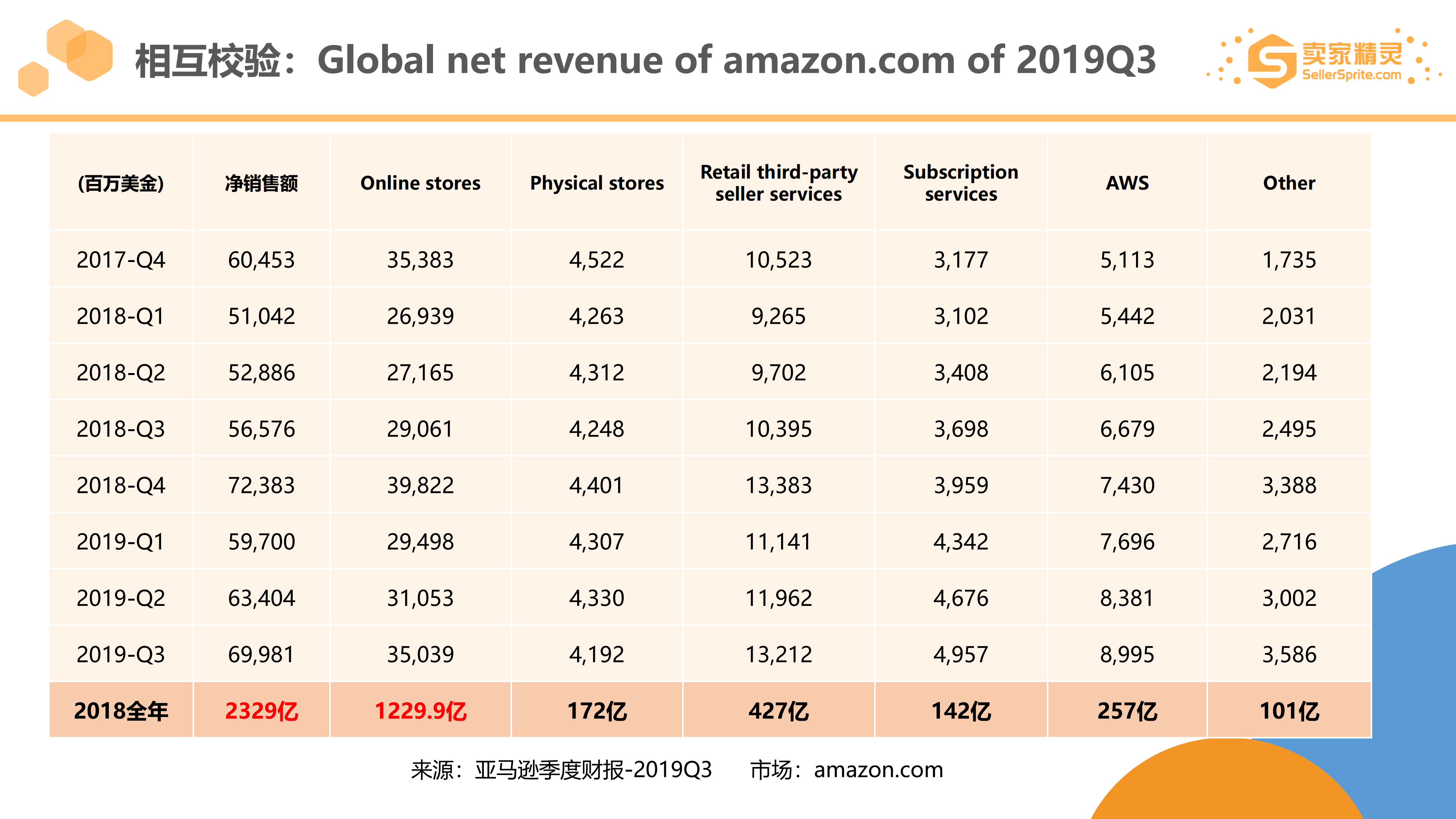 亚马逊2019市场大数据年度盘点 卖家