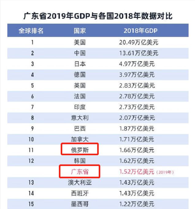 俄罗斯gdp相当于一个广东(3)