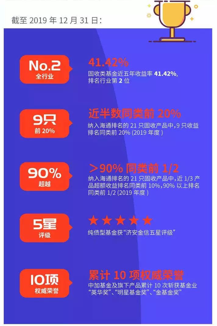五星级纯债基金排名_中加基金四只纯债型基金斩获五星评级