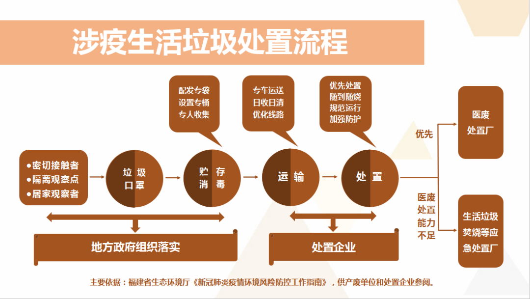 图解相关企业涉疫医疗废物涉疫生活垃圾涉疫医疗废水涉疫生活污水该