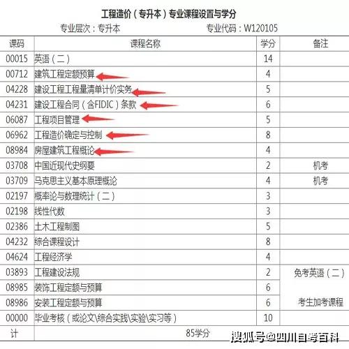 2020年四川自考工程造价专业自考本科报考简章