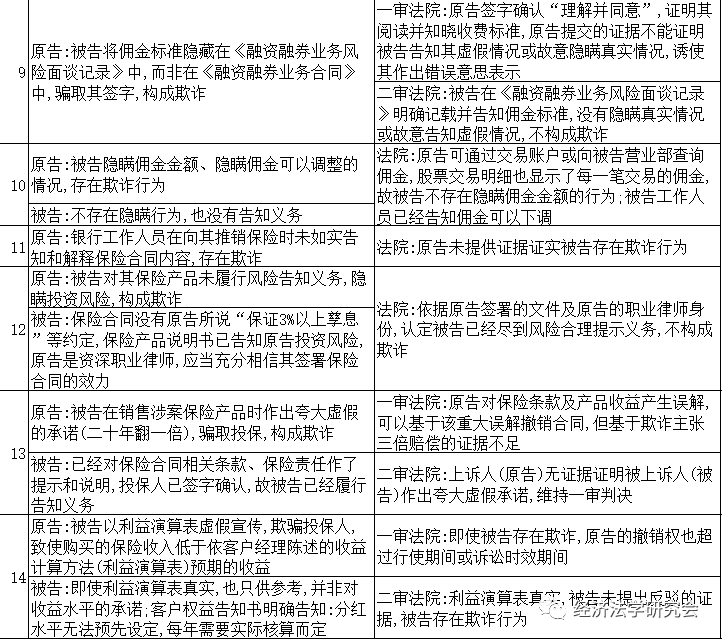 义务(隐瞒真实情况或告知对方虚假情况)是认定金融机构欺诈的关键因素。表2:典型案例中的金融机构告知义