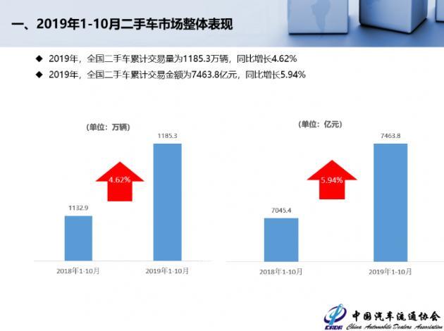 二手车行业收入排名_优信全国购2019收入暴涨264.5%成二手车行业最核心增(2)