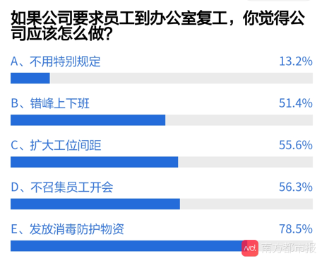 企业进入复工潮，超8成受访者希望在家办公：担心遇到潜在感染者