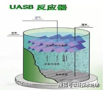 反应器主要由进水配水系统,反应区,三相分离器,气室,处理水排除系统这