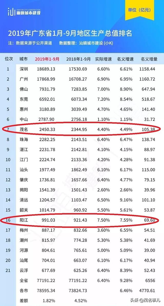 茂名gdp对比_广东前三季度GDP排行,茂名超珠海 你点看