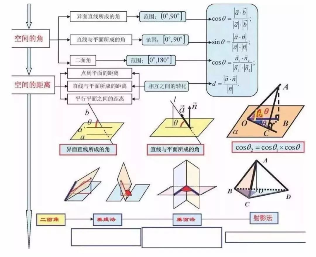 2020高考前三个月：高中数学所有思维导图全汇总