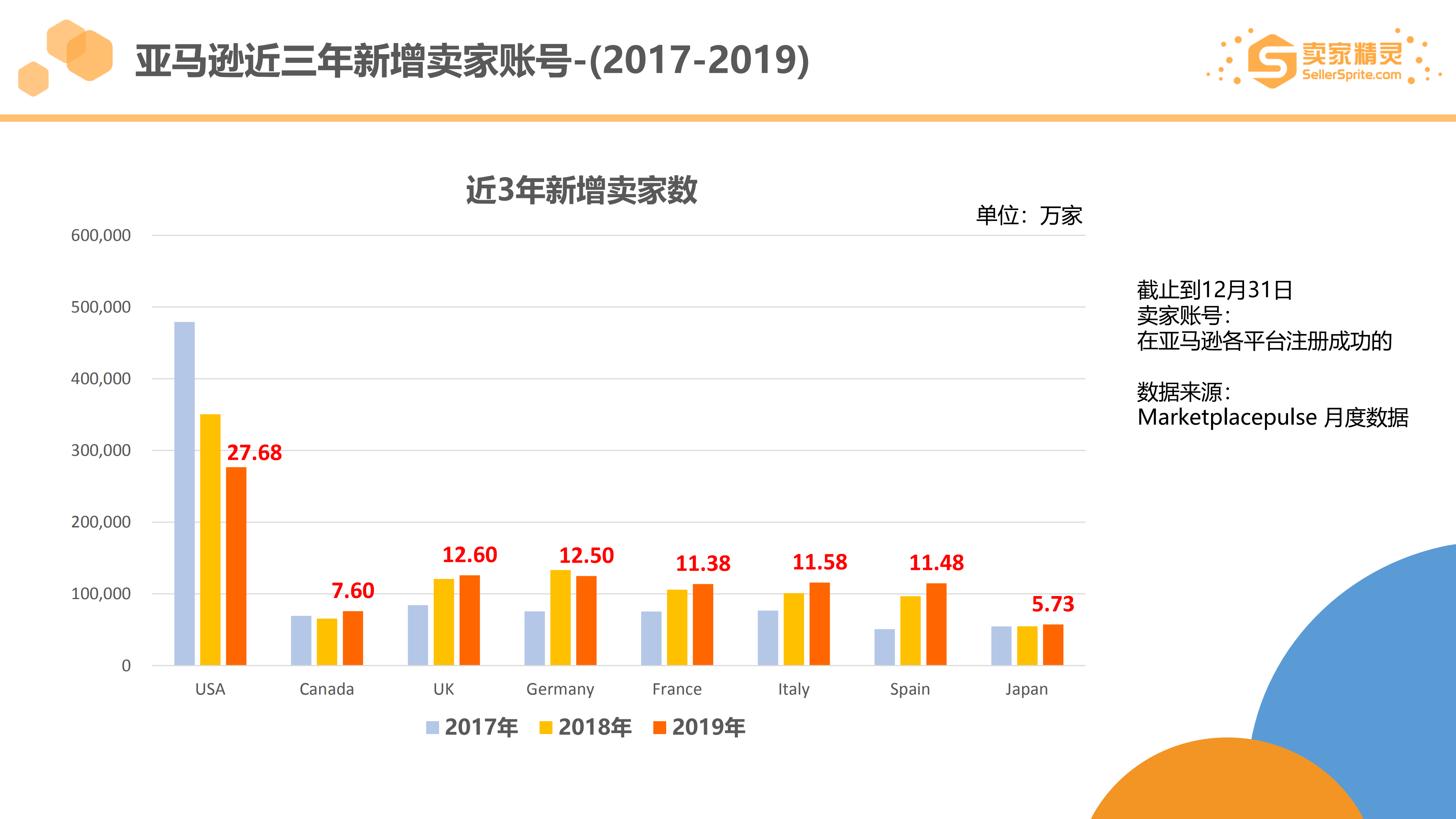 亚马逊2019市场大数据年度盘点 卖家