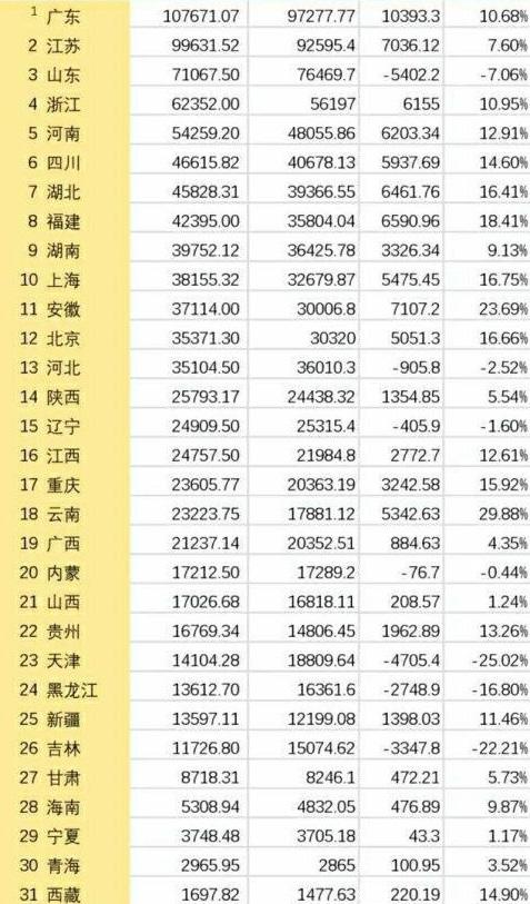 各省实际gdp(2)