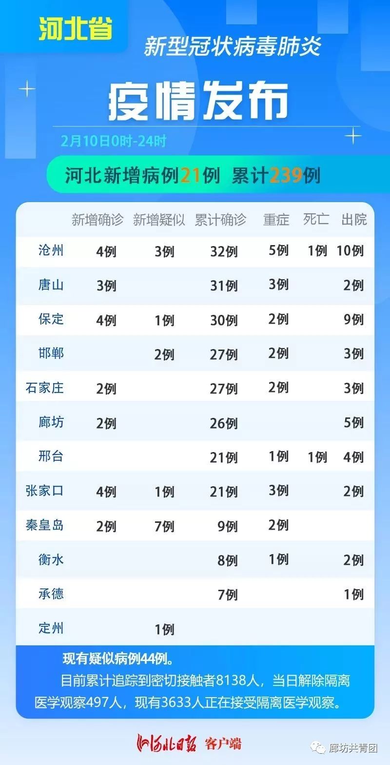 【与子同袍】中国特色社会主义的对口支援|廊坊新增确诊病例行程轨迹