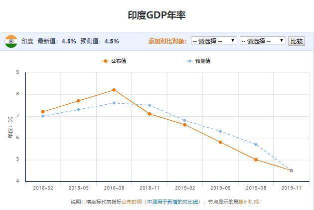 印度2019年gdp是多少_投资者以史上最快速度撤离印度股市,印度经济怎么了