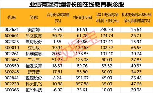 疫情下的在线教育：本周迎来降温，这些在线教育股业绩或持续爆发