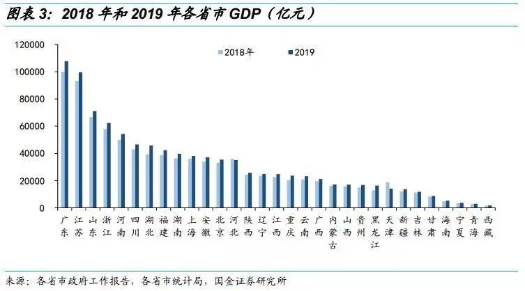 辽宁 GDP 2019_辽宁省的2019全年GDP出炉,与河北省相比还差多少