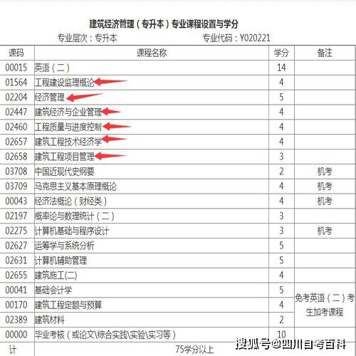 2020年四川自考建筑经济管理专业自考本科报考简章