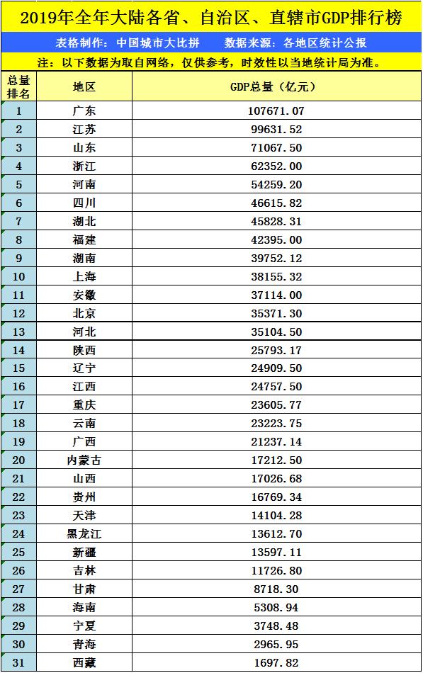 2019年广东的gdp是多少_2019年上半年广东GDP领跑全国 近年来我国经济平稳增长(2)