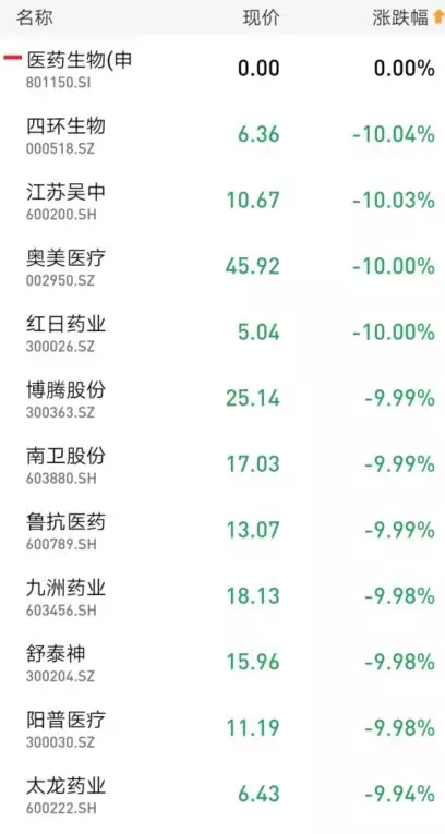 疫情中最坚挺板块崩了！医药股连续两天杀跌，