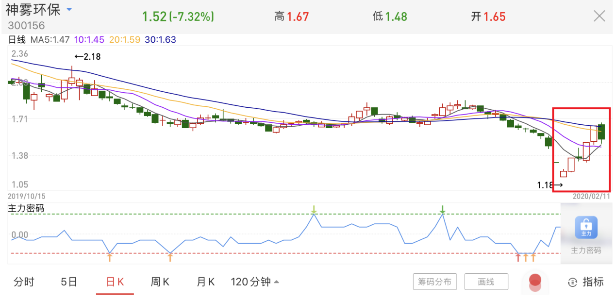 而就连濒临退市的神雾环保(300156.