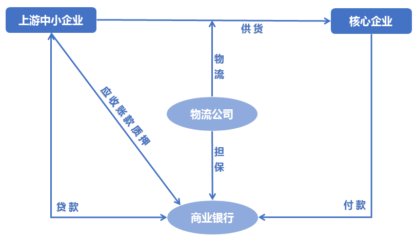 【洞见】中小企业供应链金融的运作模式及风险控制(陈志光)