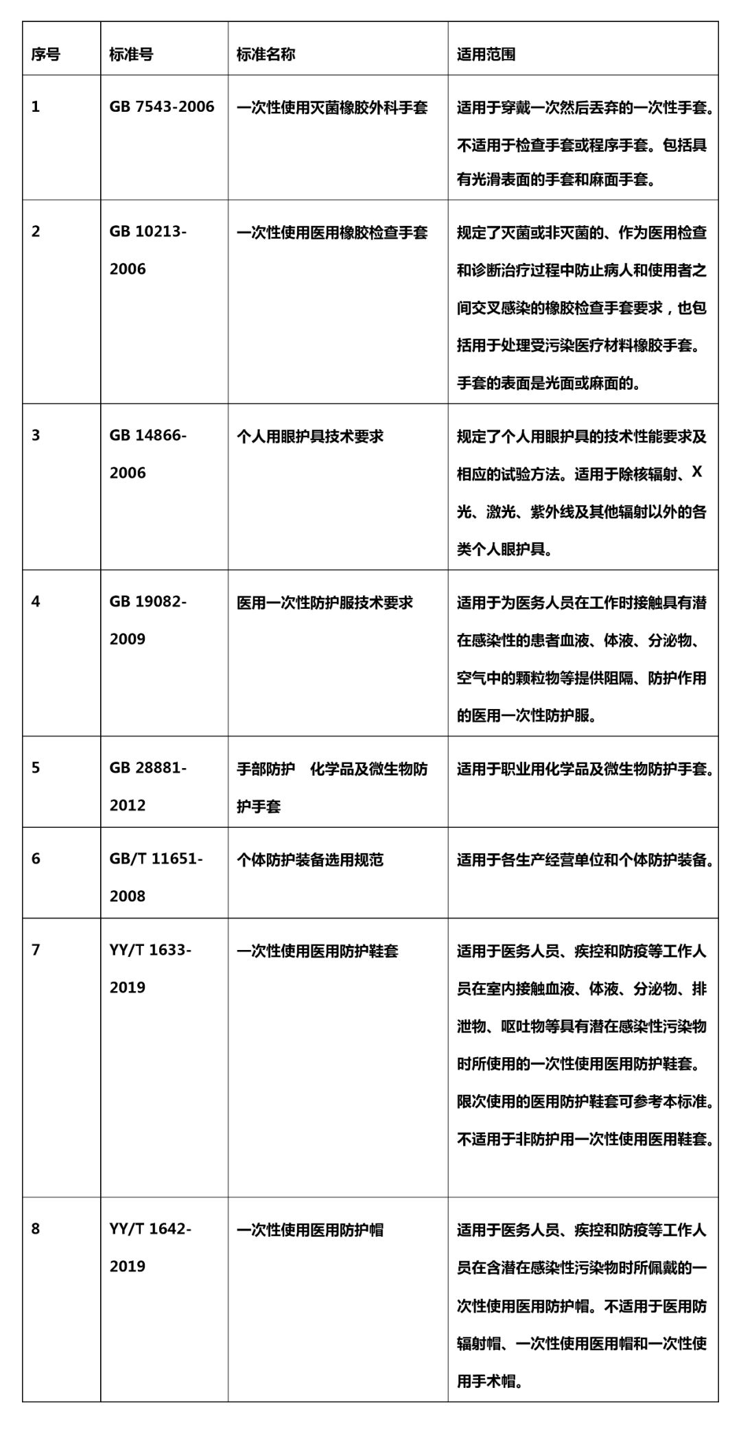 值得收藏!疫情防控用品相关标准目录清单