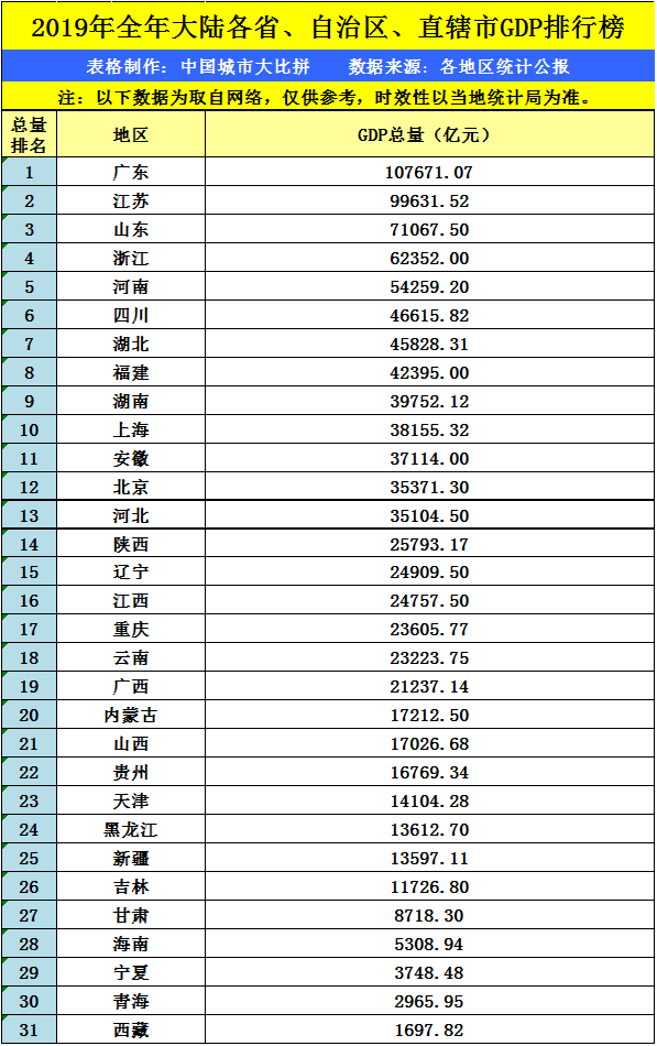 2019 山东 gdp_济南市成年度黑马 2019年上半年城市GDP排名出炉(2)