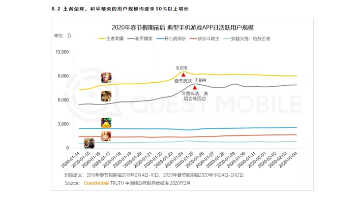 报告：春节期间《王者荣耀》日均用户增长2629万_小时