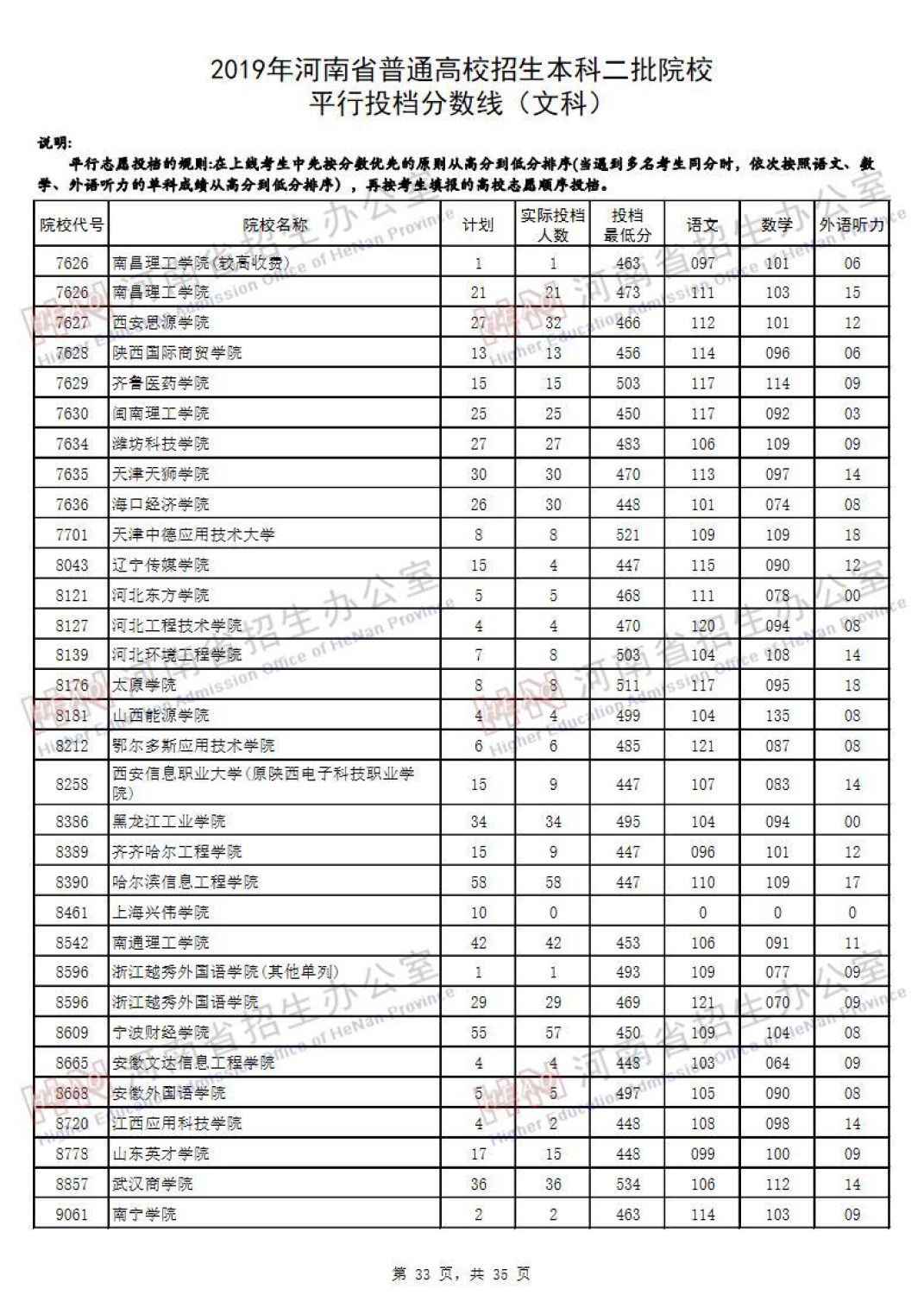 2019河南高考本科二批院校平行投档线汇总！2020高考志愿填报参考