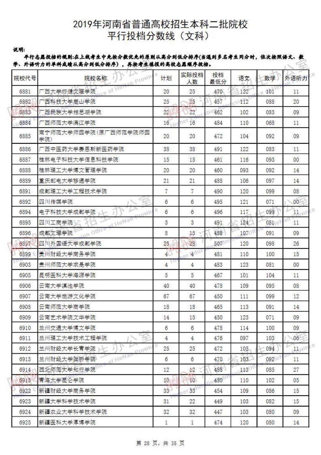 2019河南高考本科二批院校平行投档线汇总！2020高考志愿填报参考