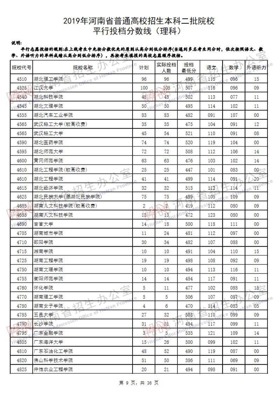 2019河南高考本科二批院校平行投档线汇总！2020高考志愿填报参考