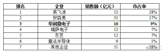 华润微(688396.SH)上市在即，科创板迎来国内最大半导体IDM厂商