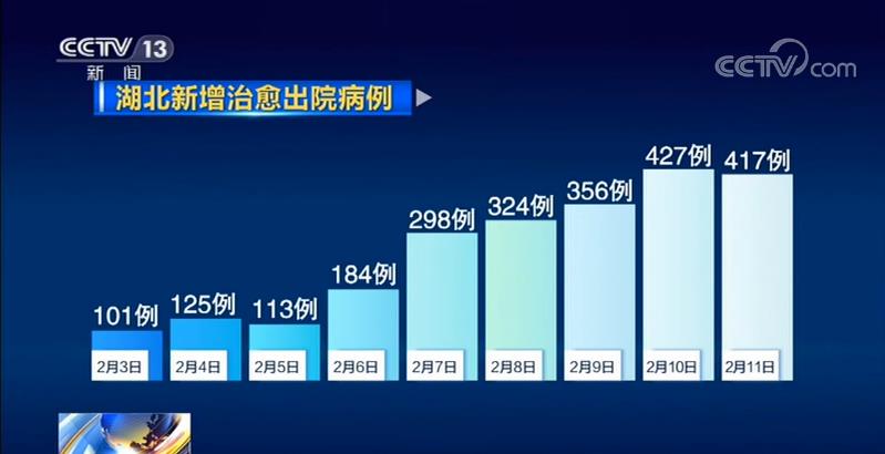 全国除湖北以外新增确诊病例连降8天