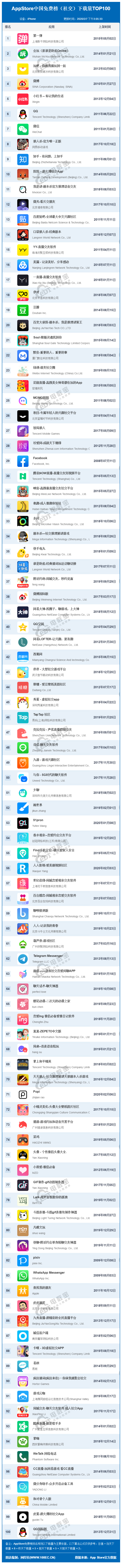 社交app排行榜_2020年最受欢迎的社交app排行榜前十名(2)