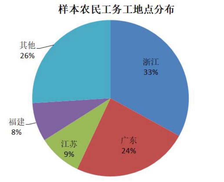 影响流动人口就业的社会因素包括_影响人口迁移因素例题(3)