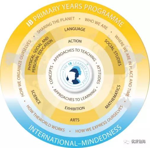 到底该不该让孩子读IB学校？快来看看这一份IB课程详解吧！