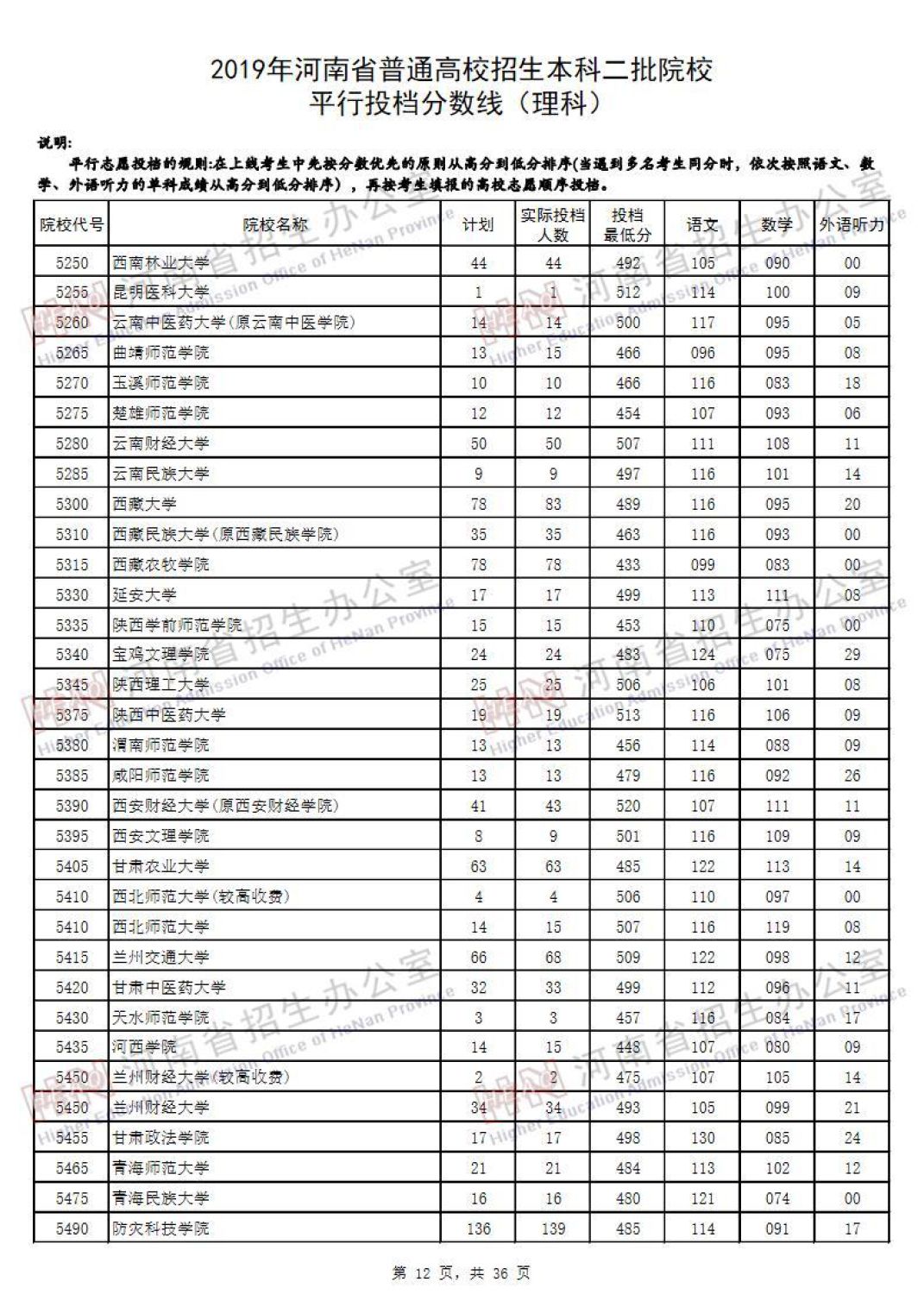 2019河南高考本科二批院校平行投档线汇总！2020高考志愿填报参考