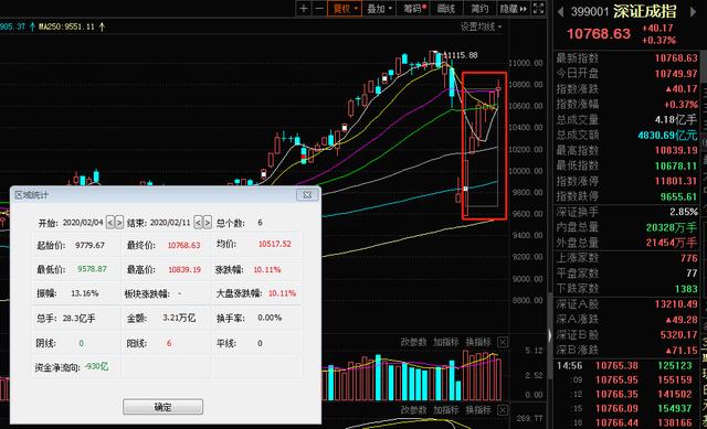 A股大涨背后：外资、险资抄底“黄金坑”股基重