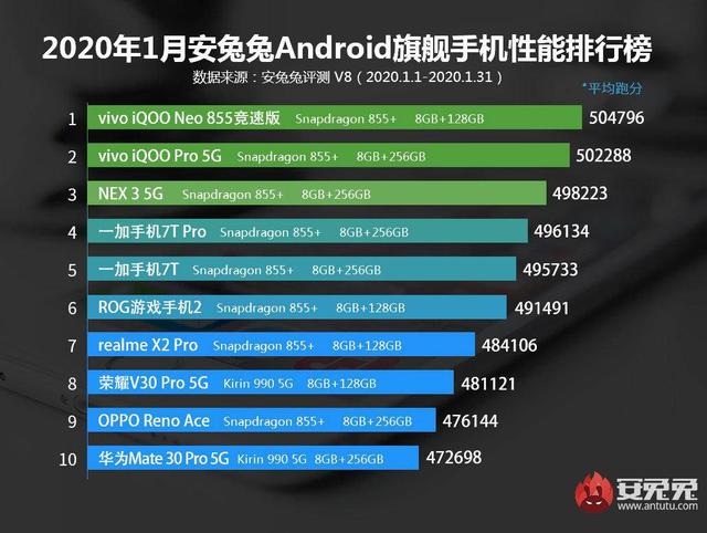 跑分50万占据榜首，iQOO Neo 855竞速版保持性能领先地位